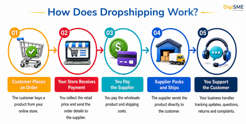 Working of Dropshipping